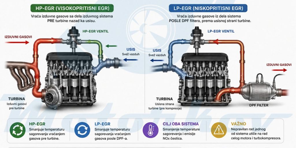 HP-EGR i LP-EGR razlika u toku izduvnih gasova